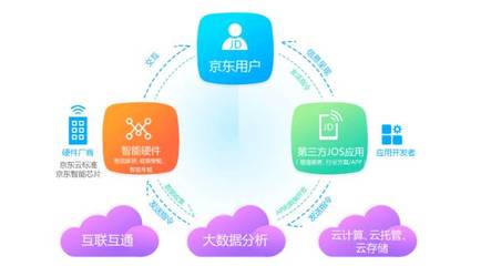京東微聯與中國電信實現e-Link互通，豐富智能家居應用