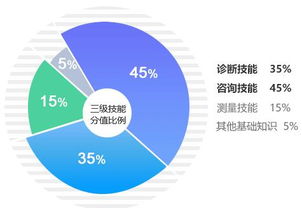 2018年9月注冊國際心理咨詢師專業(yè)技能高分技巧